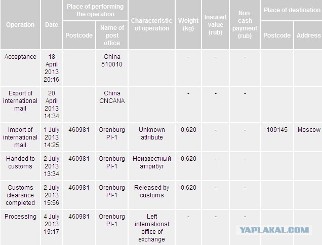 Самодельный трекинг посылок, или Туда и Обратно