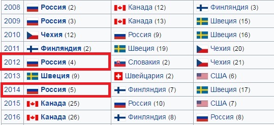 Статистика хоккея чемпионат. Таблица чемпионов по хоккею.