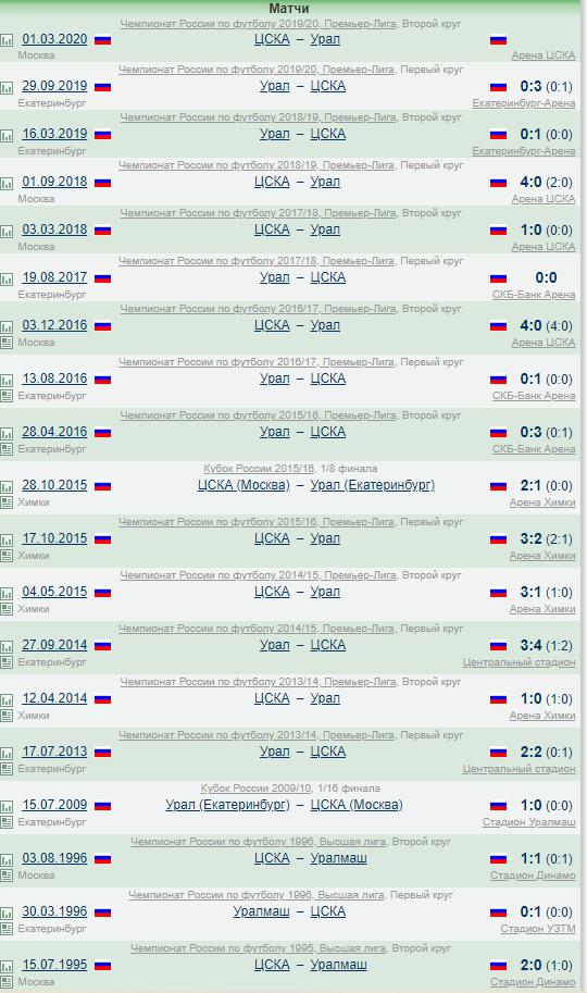 Чемпионат России по фуболу 2019-2020. Часть 3.