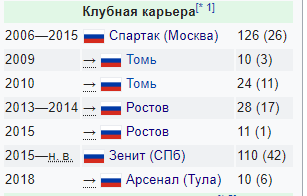 Чемпионат России по фуболу 2019-2020. Часть 3.