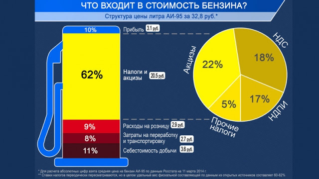 Независимые продавцы бензина заявили о падении прибыли до нулевого уровня