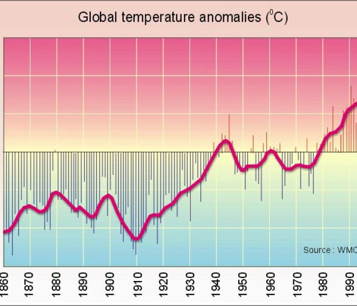 На сколько увеличилась температура земли. Глобальное потепление график изменения температуры. График глобального изменения климата. График средней температуры на земле. График повышения температуры на земле.