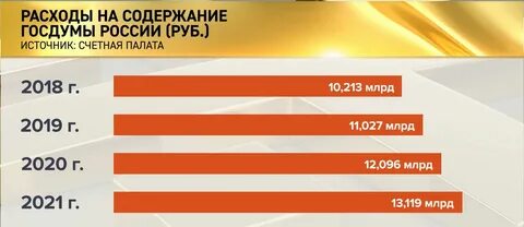 В Госдуме предложили снизить зарплату депутатов до средней по стране — то есть до 50 000 рублей
