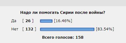 ВЦИОМ: 73% россиян выступают за оказание помощи Сирии после войны