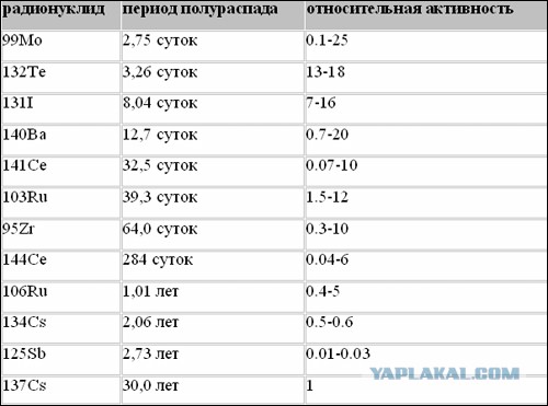 Период полураспада изотопа цезия 30 лет