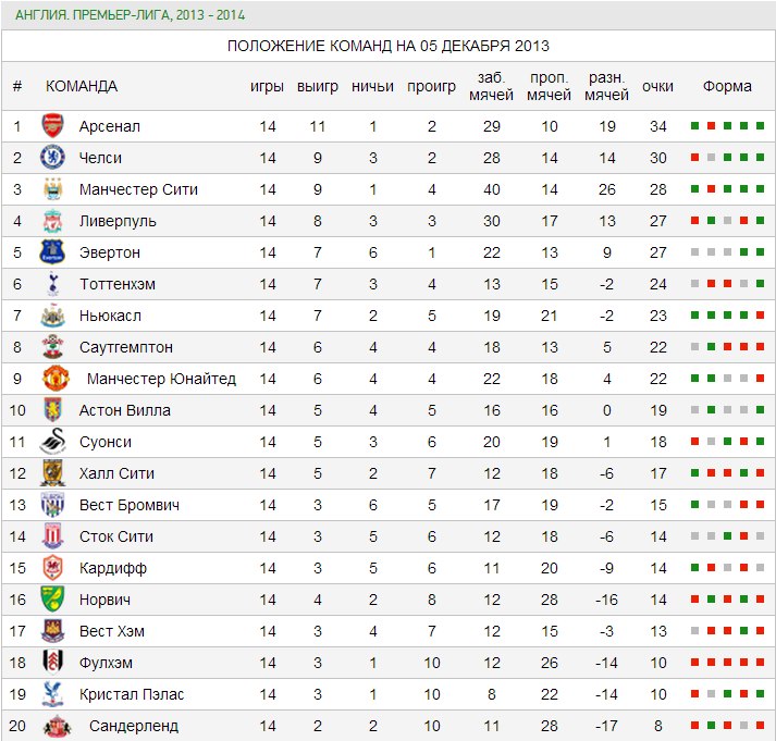 Футбол англия премьер таблица. 4 Лига Англии таблица. 3 Лига Англии таблица. Чемпионат Англии таблица 2013. Футбол команда Англия таблица.