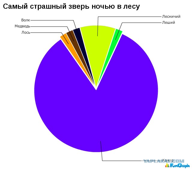 Занимательная статистика в диаграмах