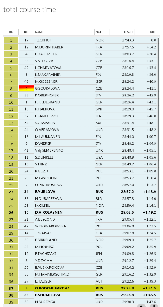 Биатлон. Сезон 2015/2016 часть 2.
