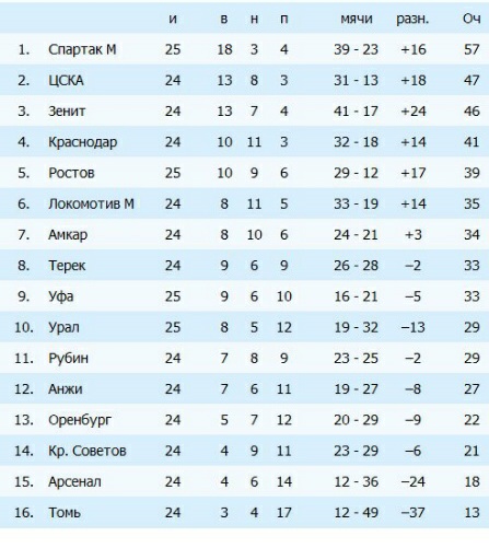Футбол Чемпионат России 2016-17. Кубок России,РФПЛ,ФНЛ. Часть XV