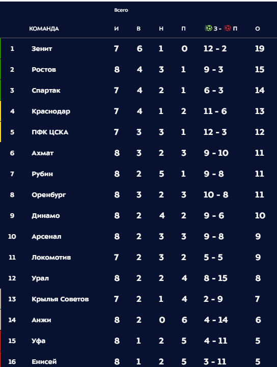РПЛ 2018-2019(часть 3)