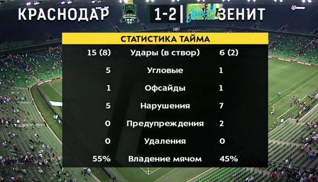РФПЛ, послекарантинный