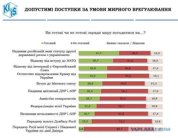 Опрос: 47,7% украинцев готовы признать русский