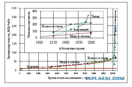 Ликбез для альт-историков: Камень-Гром