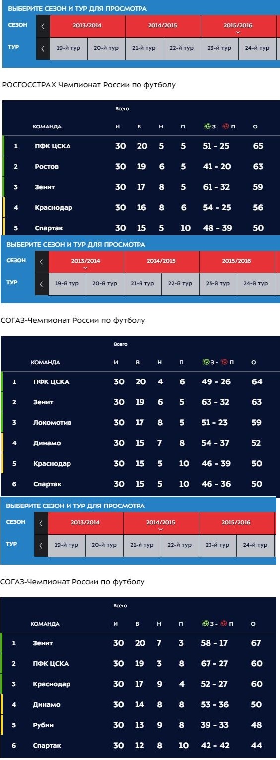 Чемпионат России по футболу 2018-2019(часть Vlll)
