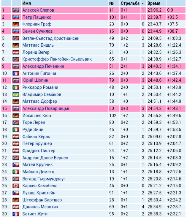 Биатлон сезон 2015/2016 Чемпионат мира. Продолжение.