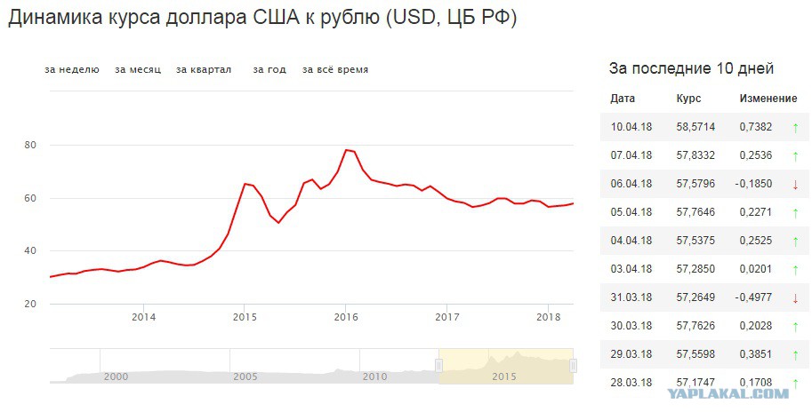График роста курса доллара к рублю за последний месяц. Динамика курса доллара к рублю за год.