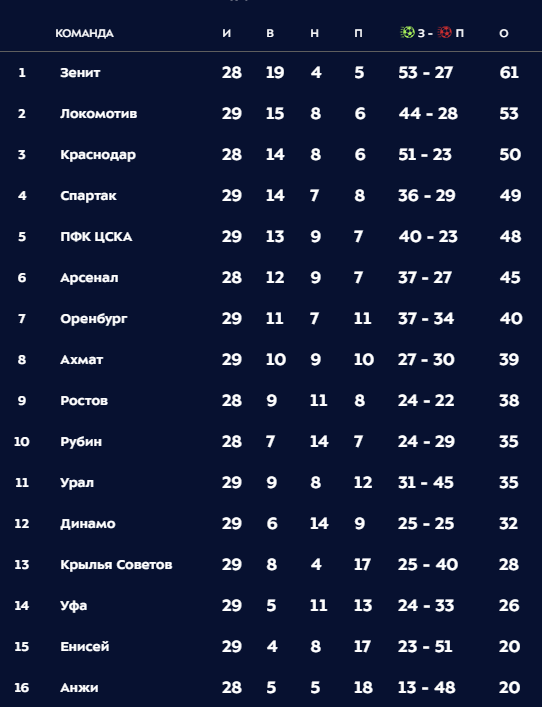 Чемпионат России по футболу 2018-2019( часть X)