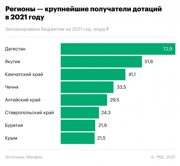 Стал известен топ российских регионов, которые получат наибольшие дотации в следующем году.