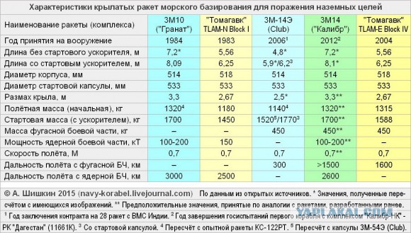 «Калибр» против «Томагавка»