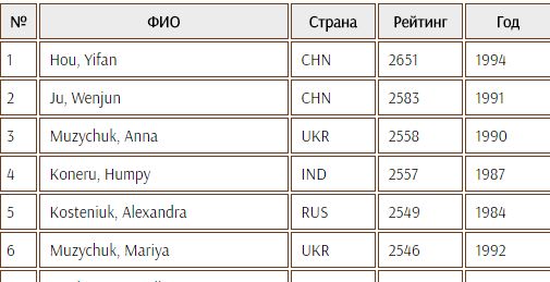 Чемпионка мира не поехала в Саудовскую Аравию защищать титул.