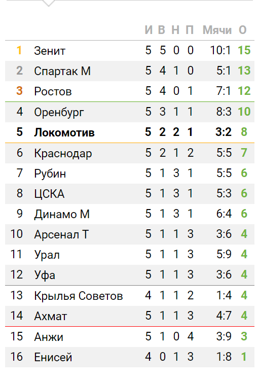 РПЛ 2018-2019(часть II)