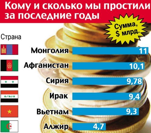 Россия спишет Киргизии $240 млн долга