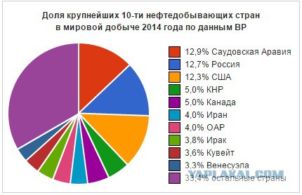В России найдена крупнейшая нефтегазоносная провинция