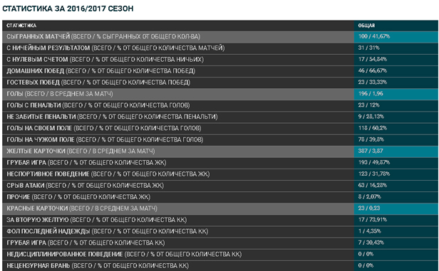 Футбол Чемпионат России 2016-17. Кубок России,РФПЛ,ФНЛ. Часть VI