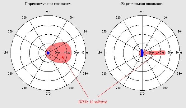 Об облучении сотовой связью! Или почему чаще стали болеть онкологией