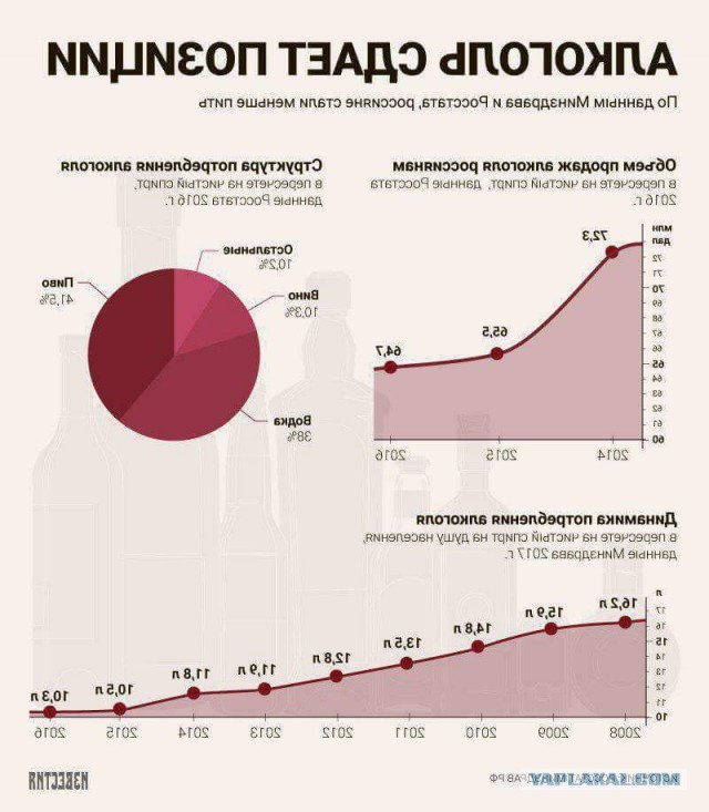 Россияне стали меньше пить.