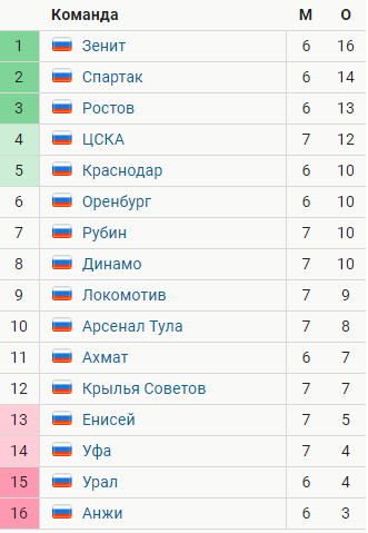 РПЛ 2018-2019(часть 3)