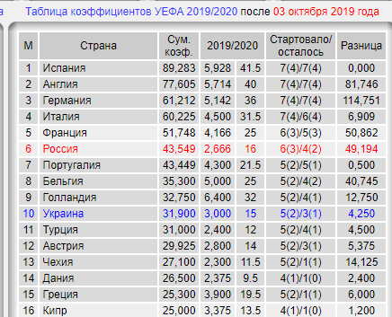 Champions League/League europe 2019/2020