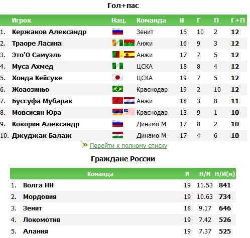 Чемпионат России 2012/2013, Кубок России, 