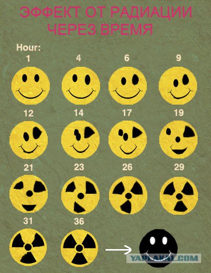 Эффект от радиации через время