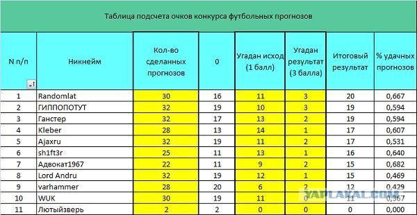 Олимпийские игры 2016  ПРОГНОЗ