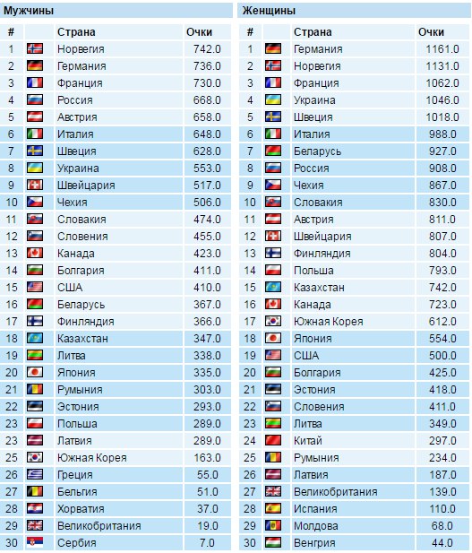 Биатлон. Сезон 2017/2018 . Часть 1. Эстерсунд Швеция.