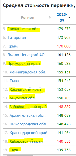 Чем больше развивают Дальний Восток, тем больше людей оттуда бежит. Почему?