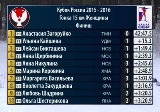 Биатлон. Сезон 2015/2016 часть 2.