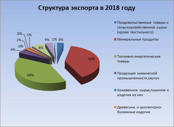 Российский экспорт без нефтяной иглы