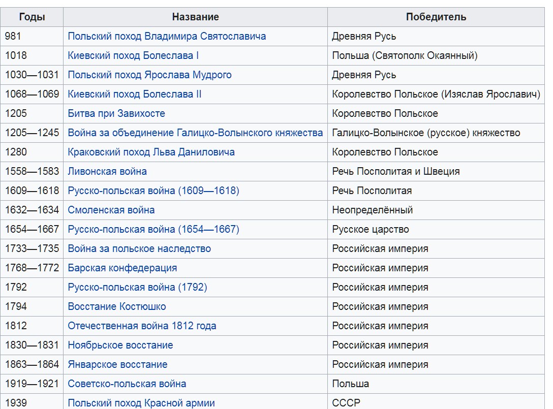 Все русско\ польские войны войны
