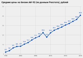 Стоимость бензина в России может увеличиться до 100 рублей за литр