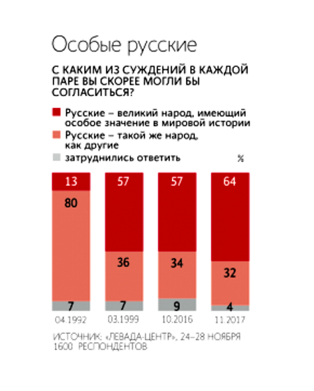 Русские больше не хотят каяться и быть безродной массой