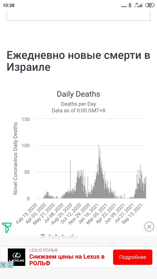С началом вакцинации заболеваемость и смертность от ковида сильно выросли почти во всех странах