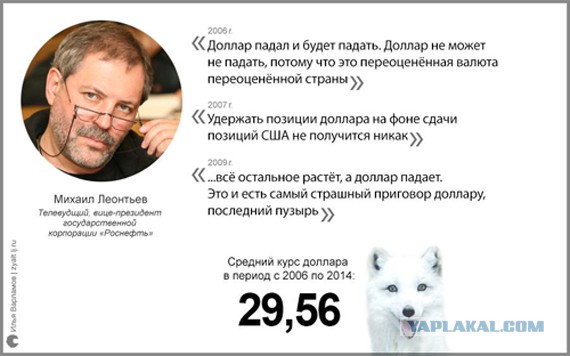 Как падал доллар