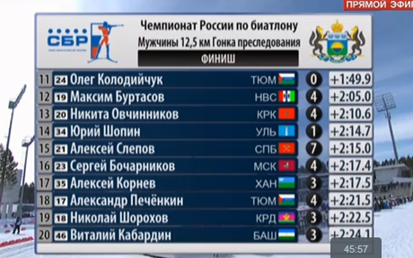 Биатлон сезон 2014/2015 часть 6.