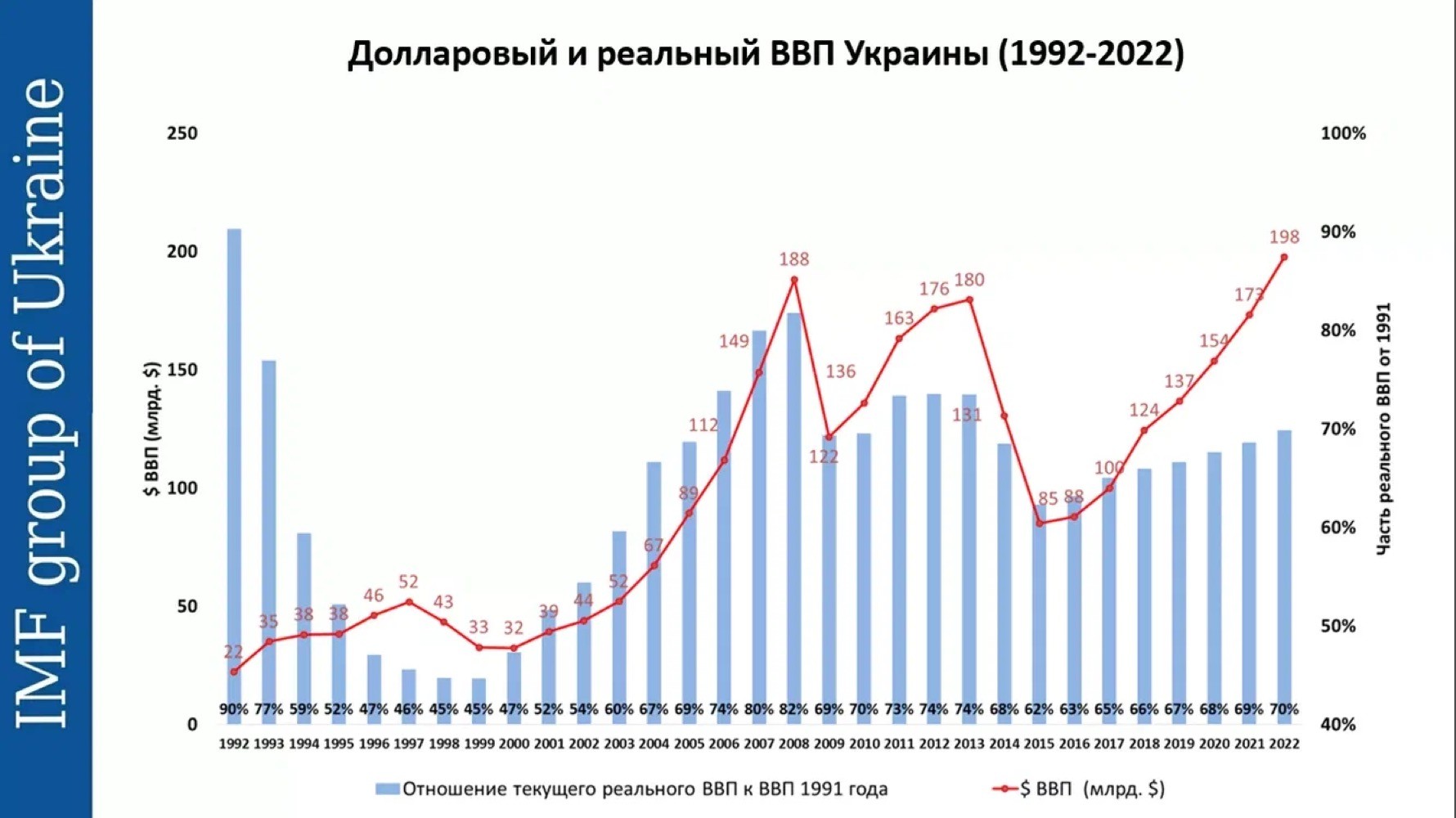Валовый город. Рост ВВП Украины с 1991 года. Экономика Украины динамика ВВП. Экономика Украины график по годам. Украина ВВП на душу населения 2022.