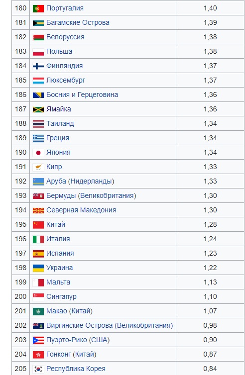 Население Земли идет к вымиранию