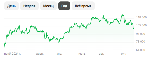 Крипторынок снова штормит, Биткоин за 2 недели рухнул на 16%