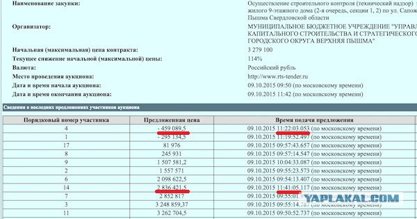 Компания выиграла аукцион за минуc 459 тысяч руб.