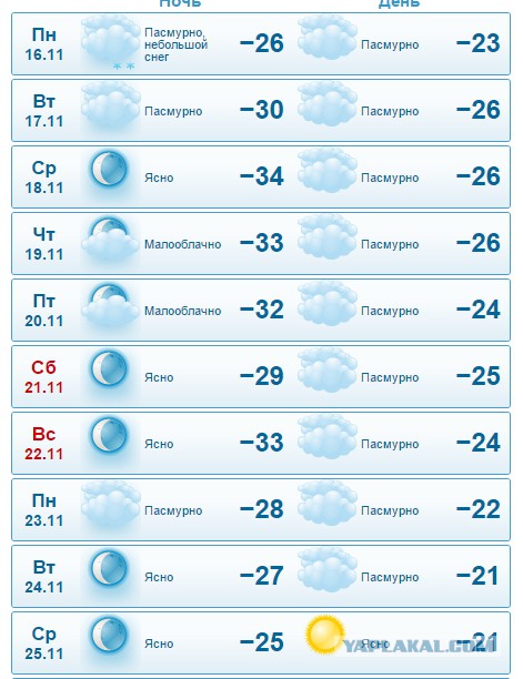 Погода сургут на 10 дня гидрометцентр. Погода в Сургуте. Прогноз погоды Туймазы. Прогноз погоды в Сургуте на неделю.